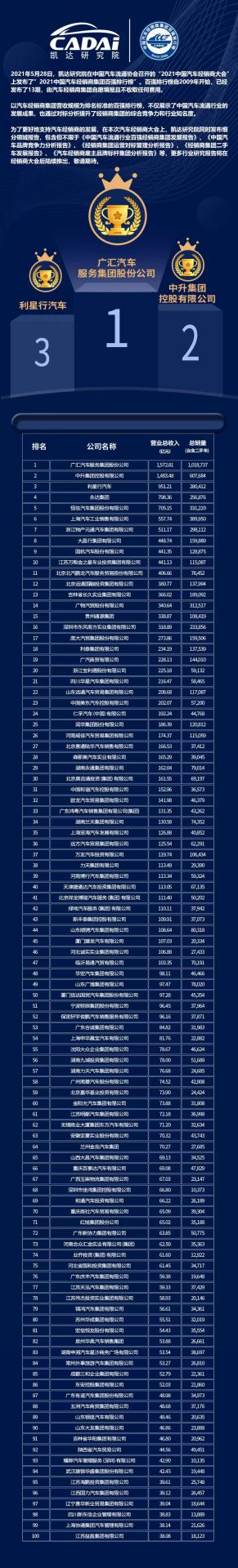 喜讯丨昆明泽宇农业发展有限公司荣登2021年中国汽车经销商百强排行榜第33位(图3)